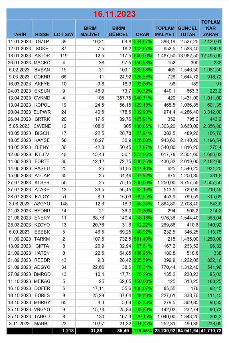 Yıl Başından Beri Halka Arzlara Katılıp Satmasaydık...
Sermaye 23.230,92
Kar 41.710,72
Toplam Varlık 64.691,64

#astor #bist100 #halkaarz #MARBL #miatek