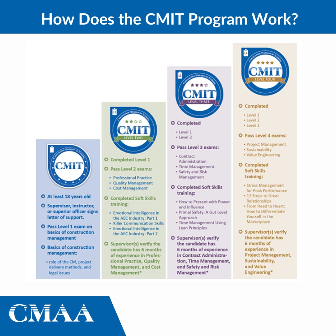#CMAA’s Construction Manager-in-Training (#CMIT) Stackable Credentials program helps early career professionals demonstrate their skills and understanding of #construction management. Learn more about the #CMIT Stackable Credentials program: cmaanet.org/CMIT