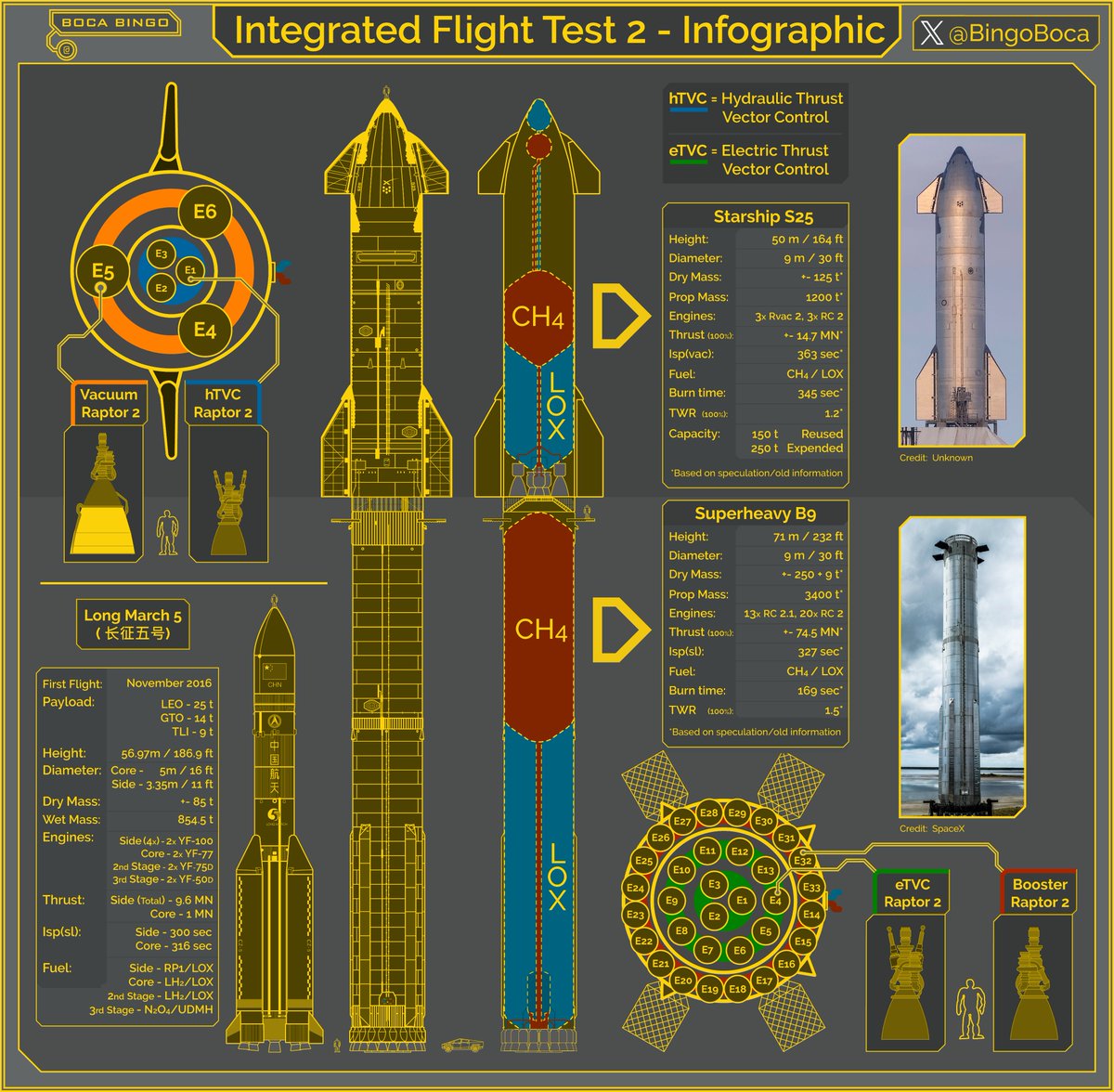 Booster 9 + Starship 25 IFT-2 Infographic! This time I took my time to add accurate details on both the booster and the ship. The only thing that might not be accurate are the stats, as I tried to use some back channels to get newer info, but failed, so most of the stats…