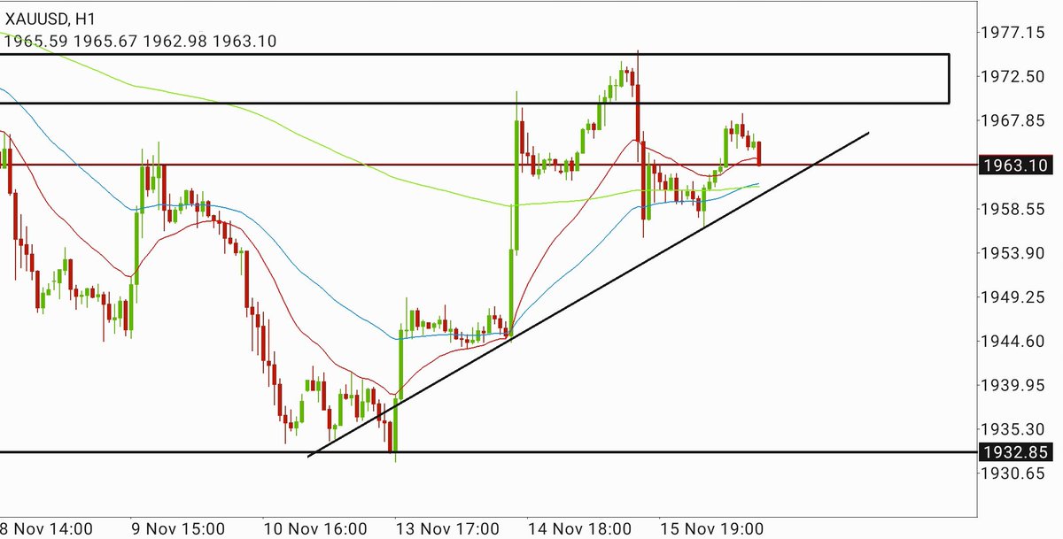 #XAUUSD satış için izliyorum ama beklediğim seviyeye gelmeden minik bir satış yedi. 
Amacım en az riskli yerden satmaya çalışmak.
Takipteyim illaki fırsat verecektir. 
Vermezse de canı sağolsun. Bir acelem yok haftalık olarak kârdayız zaten.

#FOREX #FX #TRADE #Forekssinyal #gold