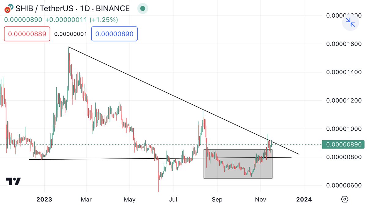 Expecting 40% To 50% Pump In Shib… Accumulation Phase Done And Ready For Breakout… Let’s Pump This Shit
<a href="/nomeebhai/">Muhammad Noman</a>  #btc #shib #Cryptocom #cryptocurrency #viral #profit