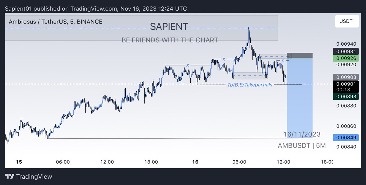 Sapient_23's tweet photo. Flip doesn’t work every time  but when it works it turns up great so let’s see if this would play out. 
Flip entry on AMBUSDT 1:15.4RR 
#Flipentry 
#Let’sfinanciallygrow
$Ambusdt 
#ambusdt https://t.co/c860tEQvbD