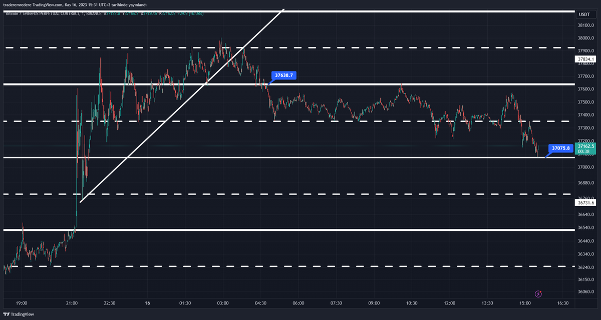 dün gece katıl yayınında konuştuk #btc tam beklenen hamleleri yaptı. Lakin #eth haber etkisinden de kaynaklı kafasına göre harekete devam. :D