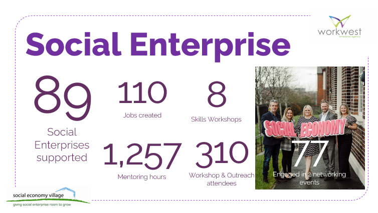For the day thats in it #SocialEnterpriseDay 
Not only are Work West an award winning social enterprise but #WhoKnew that in the last year we have supported 89 #SocialEnterprises & #Cooperatives to start up and grow through fully funded programmes!