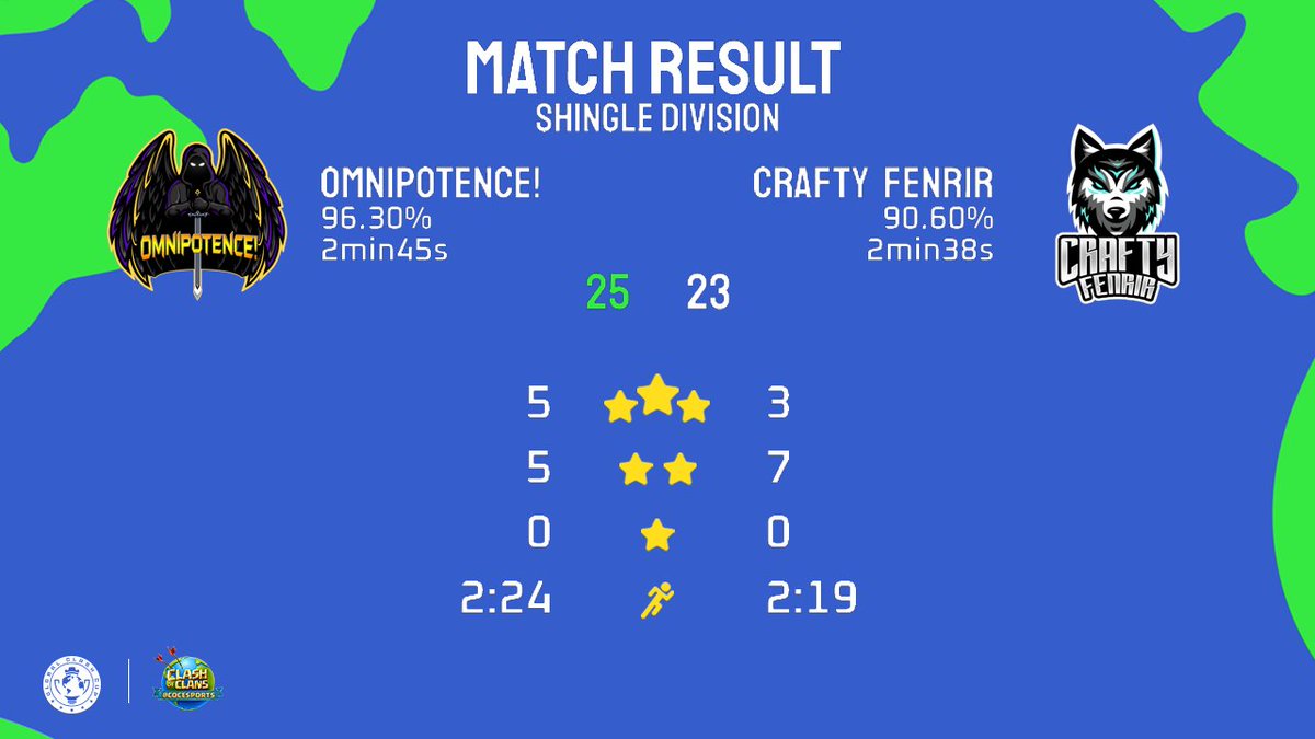 Omnipotence! (@omnipotence_coc) on Twitter photo Strong start into the <a href="/GlobalClashCup/">Global Clash Cup</a> Shingle Playoffs against Crafty Fenrir π₯π
After a bad start into the regular season, we hope to carry on the momentum for the next rounds π
GGs to them π«‘ Strong start into the <a href="/GlobalClashCup/">Global Clash Cup</a> Shingle Playoffs against Crafty Fenrir π₯π
After a bad start into the regular season, we hope to carry on the momentum for the next rounds π
GGs to them π«‘