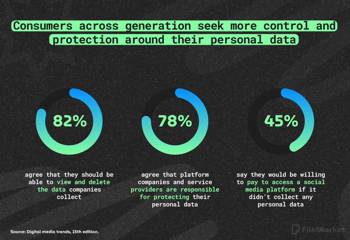 🧠 Upon reviewing these statistics, it immediately becomes clear how Web3, with technologies like @Filecoin, and tools like @FileMarket_xyz could transform the landscape. - Control: Users gain personal keys that grant them direct access and management of their data,…