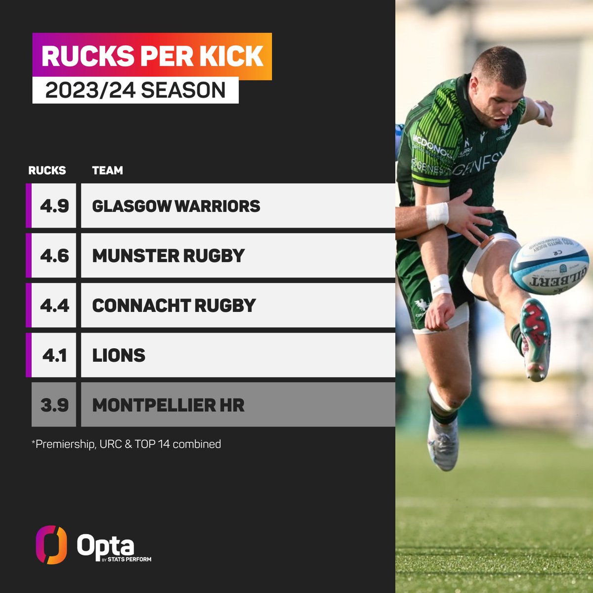 OptaJonny's tweet photo. 93% - @Cardiff_Rugby (93.3%) and @connachtrugby (93.2%) have attacked the openside most frequently; Connacht are also one of 4 sides to have averaged 4+ rucks per kick (4.4), alongside fellow #URC sides @GlasgowWarriors (4.9), @munsterrugby (4.6) and @LionsRugbyCo (4.1). Flowing. https://t.co/wozqL2545r