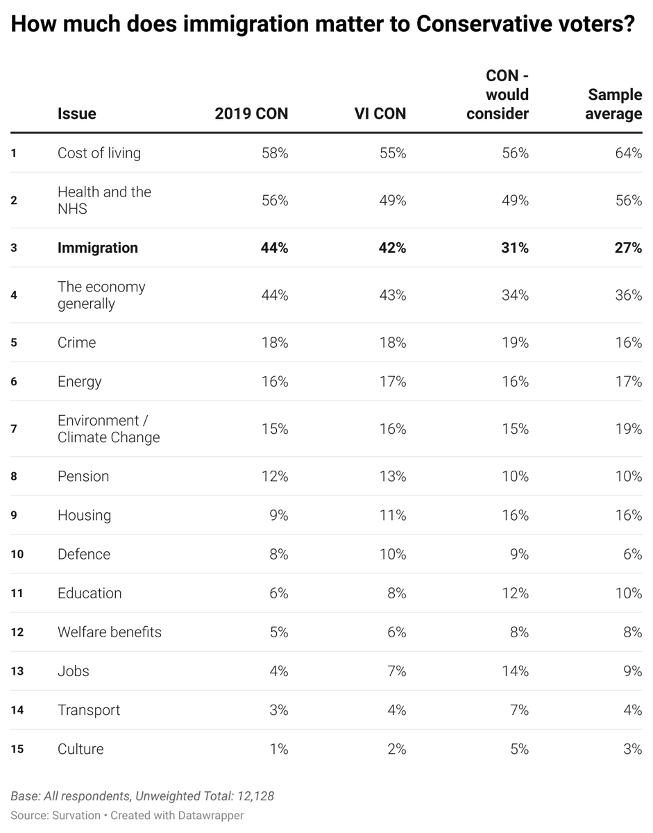 Jackpeacock21's tweet image. While the top two issues for 2019 Conservatives are still the cost of living and health/NHS, they are much more likely to report immigration is a top three issue which will affect how they vote at the next election than other voters.