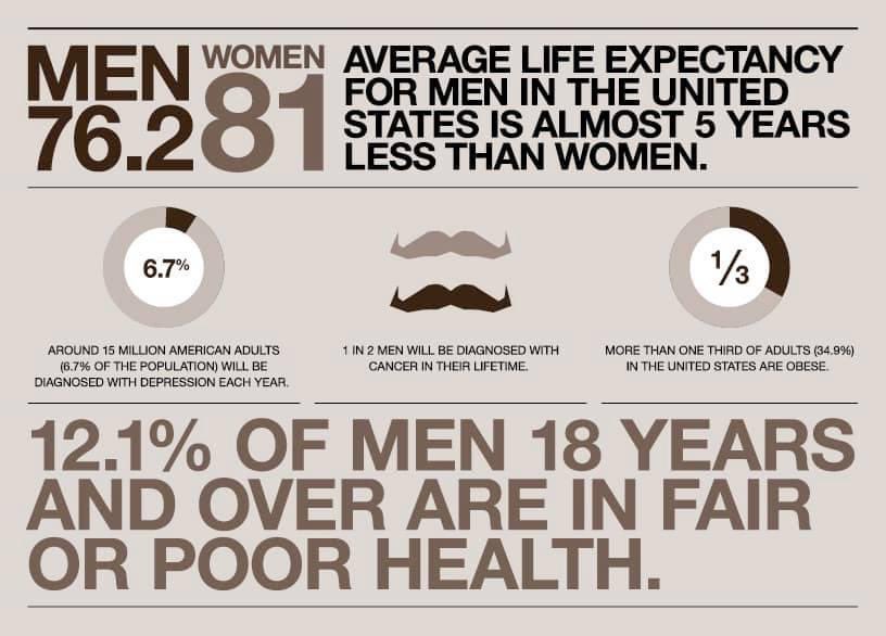 With your donations, we can help @Movember improve these stats! #MoBro us.movember.com/mospace/588702…