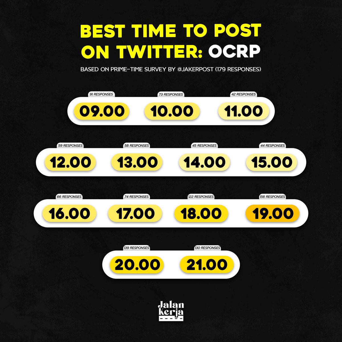 JakerPost's tweet image. Setelah membuat survei jadwal online dan diisi oleh teman-teman sekalian (179 responden). Ini dia jadwal prime-time twitter bagian OCRP.