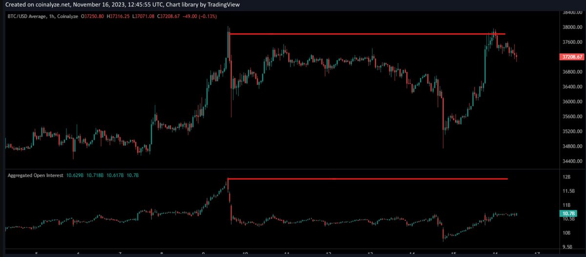 BoeykensBull's tweet photo. #BTC open intrest (OI) is much lower the last week when we were at this price range #Crypto #BTC #Openintrest https://t.co/oKa2W4vscs