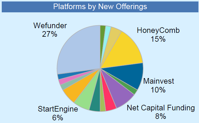yvandemunck's tweet photo. @NextBigThingHQ Wefunder takes 27% of new offerings in the last 2 weeks, as per the CClear™️ Investment Crowdfunding report. Liquidity attracts liquidity. #CClear https://t.co/SaOBVGJG8E