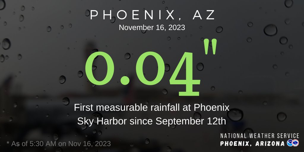 So far today, Phoenix Sky Harbor has received 0.04" of rainfall. This is the first measurable rainfall Phoenix has seen in over 2 months. #azwx