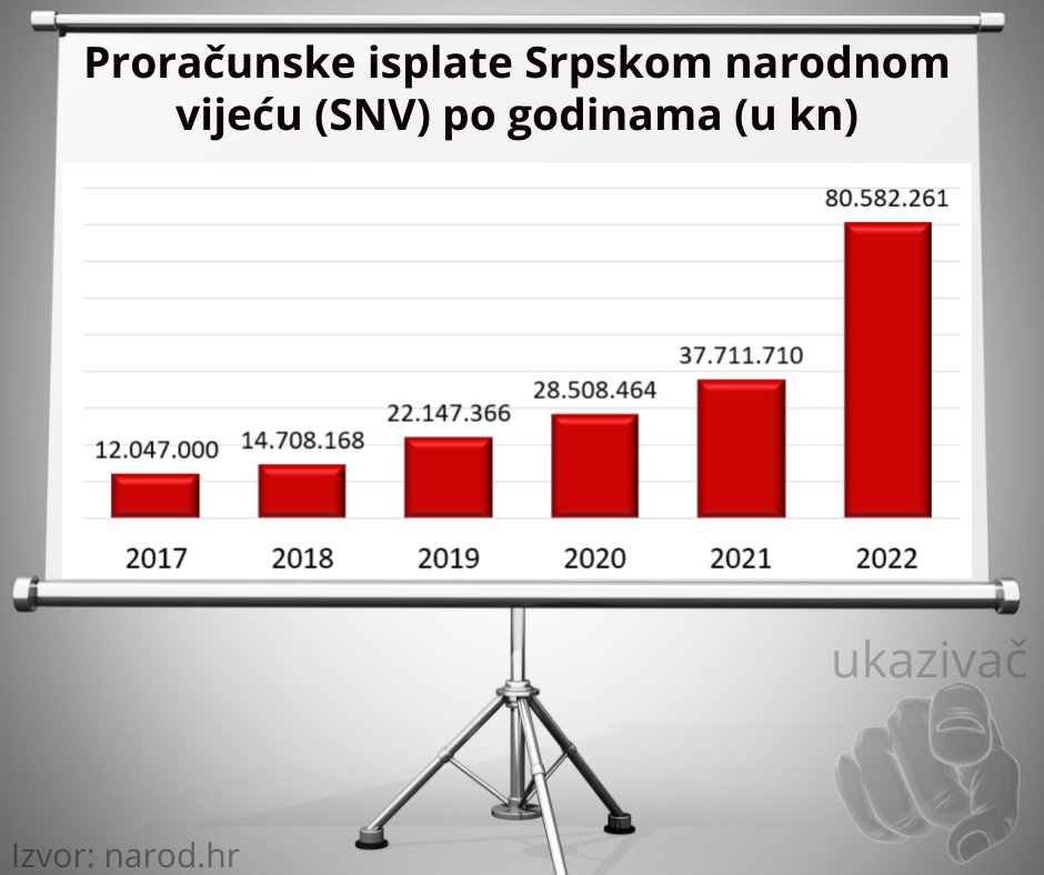 Što mislite koliki dio ovog iznosa ide na jačanje financijske stabilnosti Milorada Pupovca, a koliko ide na protuhrvatsku djelatnost?