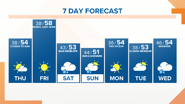 Clouds to sunshine today across much of the valley.  The forecast is dry through early Saturday morning.  Look for steady rain Saturday night.  Kgw.com