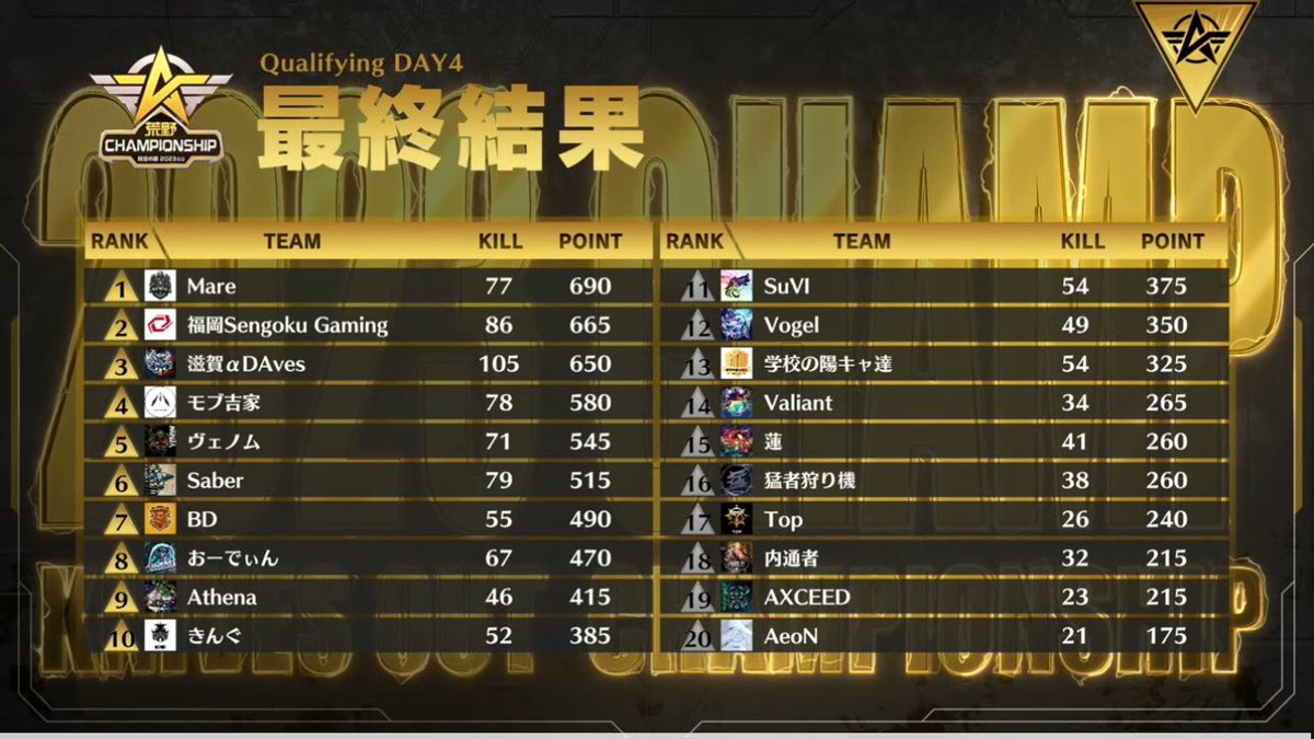 087_hu3's tweet photo. Mare 1位🥇Championship
よく頑張った( ;꒳; )!!!
決勝お昼から頑張ってね!!⚐⚑
#MareWIN https://t.co/P0IFrfT1VH