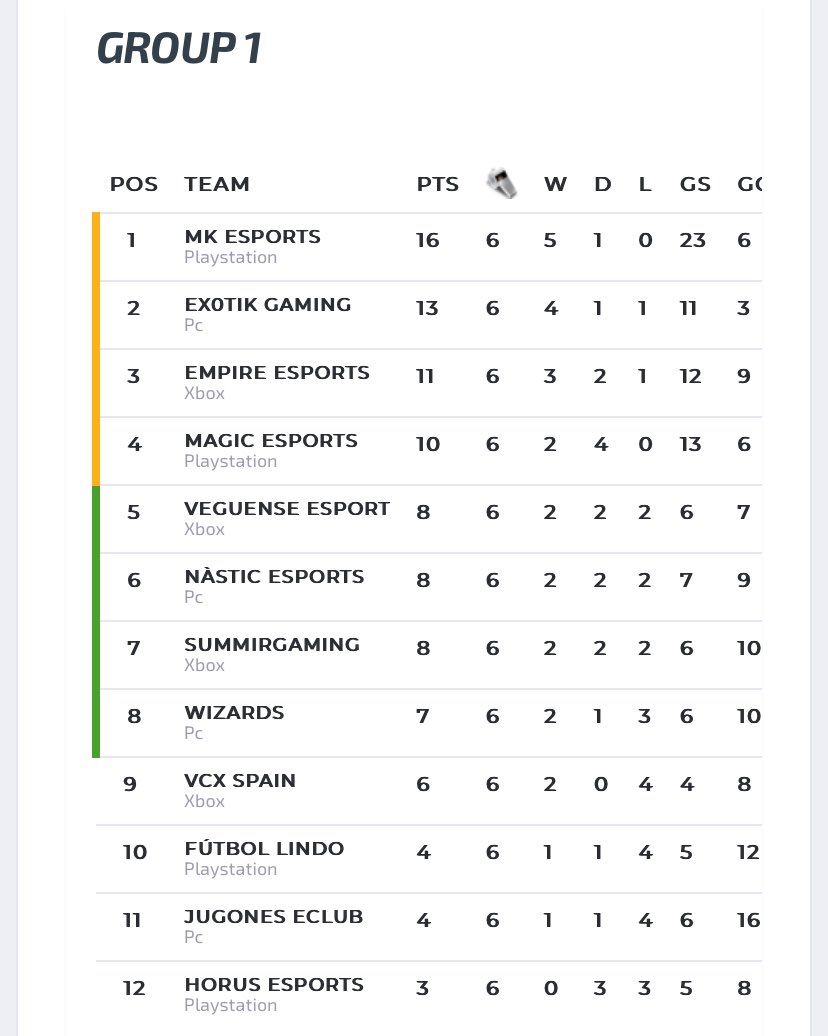 Clasificación en <a href="/VPLSpain/">VPL Spain</a> en la segunda semana de competición. Quinta posición con 8 puntos. 🟢⚪️ #EAFC24