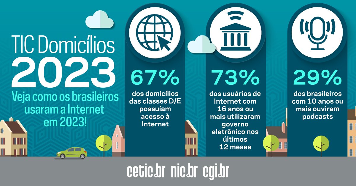 ⬆CONECTIVIDADE⬆
🏡O número de domicílios conectados voltou a crescer no Brasil! Mas ainda há muito o que fazer para que todos possam ter acesso pleno no uso da rede.
🎧Já o consumo de podcast veio para ficar!
Confira os resultados da TIC Domicílios 2023: cetic.br