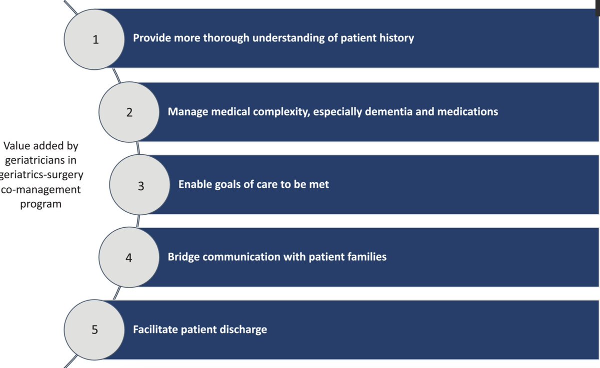 The perceived value of a geriatrics-surgery co-management program: Perspectives from three surgical specialties. #geriatrics agsjournals.onlinelibrary.wiley.com/doi/10.1111/jg…