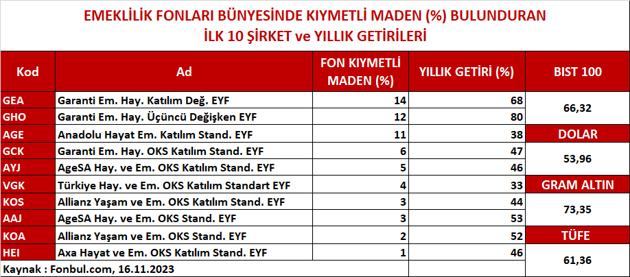 FonbulPlus's tweet image. EMEKLİLİK FONLARI BÜNYESİNDE KIYMETLİ MADEN (%) BULUNDURAN İLK 10 ŞİRKET VE YILLIK GETİRİLERİ 

DETAY : fonbul.com/FonBulPlus/Eme…

#GEA #GHO #AGE #GCK #AYJ #VGK #KOS #AAJ #KOA #HEI