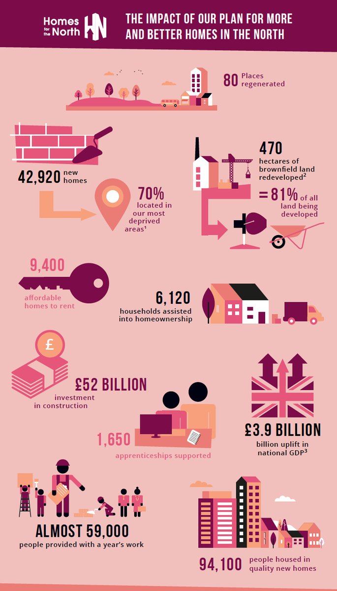 The @homesfornorth #PlanforMoreandBetterHomes makes clear the positive impact of delivering new homes. It's also backed by the public - with 68% of those polled across 15 Red Wall seats saying they want to see more new homes built across the North.