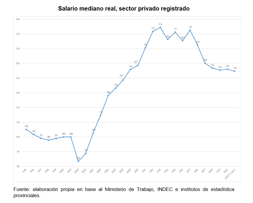 Hay una idea bastante difundida por Milei que es que el poder adquisitivo del salario era mayor en los 90 que hoy. 

No, no lo era.

Hoy es casi 50% mayor al del último año de crecimiento de los 90 (1998).