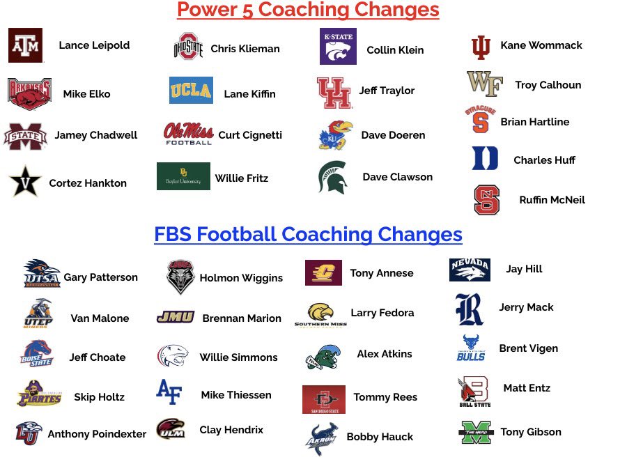 Hot Seat College Coaches tweet media