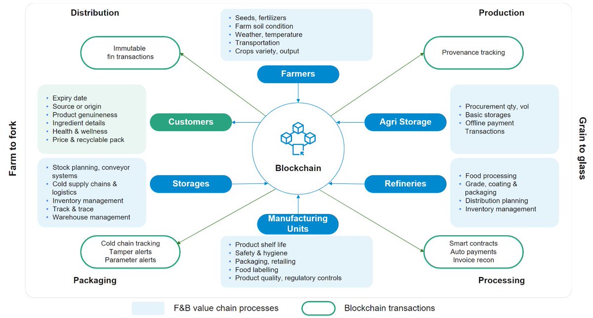 riseinweb3's tweet photo. A study by @Capgemini found that 79% of consumers are willing to pay more for products that offer full transparency in the supply chain.

The dynamic dance between #supplychain and #blockchain is reshaping how businesses operate. 💃🕺

Let's explore the why and how's behind this unexpected alliance! 👇

➡️ First of all, why is there such an alliance anyway?

Picture the supply chain as the journey your favorite product takes from creation to your hands. Now, imagine blockchain as a super-secure digital diary documenting each step in an unchangeable way.

According to a Deloitte survey, 76% of manufacturers are adopting digital tools to gain enhanced transparency into their supply chain.

Blockchain brings transparency, traceability, and automation to the supply chain.  🤝

It's like a magic wand that minimizes errors, fights fraud, and streamlines the process!  🪄

➡️ Why big companies started to embrace blockchain?

The World Economic Forum estimates that by 2025, the integration of blockchain in the global supply chain could generate $1.1 trillion in trade volume.

Major corporations are adopting blockchain in the supply chain for risk reduction, cost efficiency, and to build trust with customers.

Here are a few examples! 👇

⛓️ The @Hyperledger impact:

Hyperledger is an open-source platform that provides various tools and frameworks for businesses to implement their own blockchain solutions.

Like a toolbox for creating custom blockchains tailored to specific enterprise needs. 🧰

Hyperladger's permissioned blockchain networks are particularly appealing for enterprises, offering control over access and ensuring privacy, a crucial factor in business operations.

🍎 IBM Food Trust: (@IBMBlockchain)

Powered by @Hyperledger Fabric, IBM Food Trust enables end-to-end visibility in the food supply chain. It allows participants to access real-time data, enhancing collaboration and trust among stakeholders.

🛒 Walmart's Pioneering Example:

@Walmart uses blockchain to trace the origin of food products, ensuring safety and quick response to any issues. A real-world example of blockchain making a difference. 👏

Read more here: https://t.co/K6vkuBPSMM

💡 Wipro's Blockchain Supply Chain Solution:

@Wipro, a global IT consulting firm, has developed blockchain solutions for supply chain transparency, allowing enterprises to optimize their operations and build resilient supply chains.

The integration of #blockchain into the #supplychain is like adding a super-secure and transparent layer to the entire process.

It brings efficiency, reduces risks, and builds trust. As more companies explore and adopt this technology, we can expect even more improvements in the way products reach us from manufacturers. 🚀

Resources:
➡️ https://t.co/1uEiKsxjko
➡️ https://t.co/Cw1SXeWYTN
➡️ https://t.co/mYEHeEBaaD