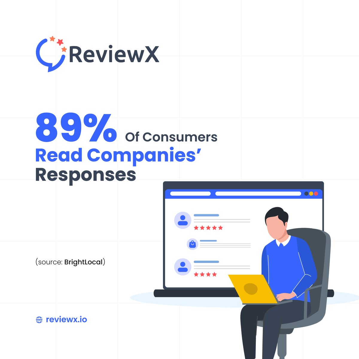 Don't forget to respond to your customer reviews.

#ReviewX #Facts #WordPressPlugin #WooCommerceReviews #wordpressreviewplugin #reviews #ecommerce #ecommercefacts