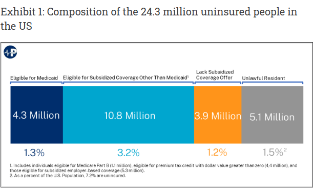 Only 1.2% of Americans are uninsured and lack a subsidized coverage opportunity. @DeanClancy @theomerkel @MartyMakary @kerpen @philipaklein @DrJohnCGoodman @sallypipes @gracemarietweet @lanheechen @Avik healthaffairs.org/content/forefr…