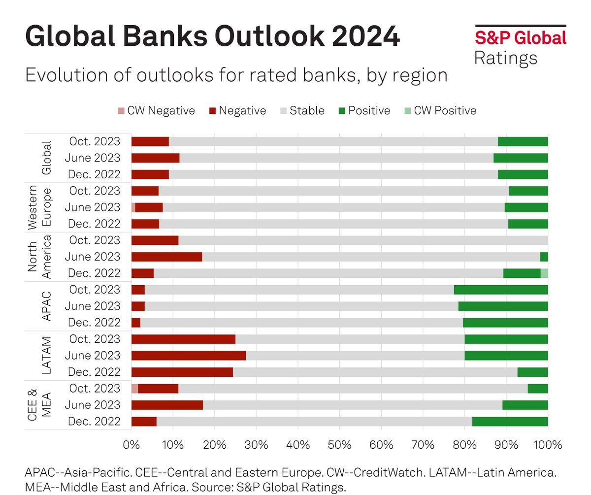 For #global #banks in 2024, forewarned is forearmed. The weak economic #outlook will test banks' business volumes, asset quality, and financing conditions. Positively, earnings for most banks will continue to benefit from high interest rates. Read more: ow.ly/2x9z50Q8j28