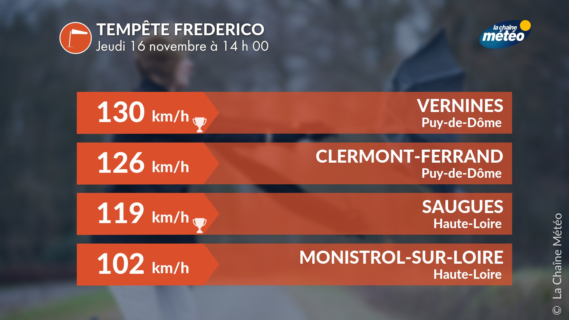 La Chaîne Météo on X: "La #tempête #Frederico sévit en #Auvergne avec des  records mensuels de vent établis à #Vernines et #Saugues. A #ClermontFerrand,  une rafale vient d'atteindre 126 km/h, s'approchant du