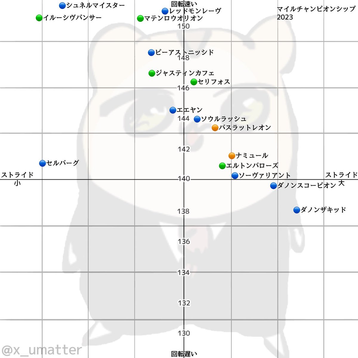 x_umatter's tweet photo. マイルチャンピオンシップ2023
走法マトリクス

マイルG1らしく恐ろしい回転の速さを持つスピード馬が集まりましたね。シュネルマイスターとか瞬発力えぐいのは皆知ってると思いますけど、数字で見たらその凄さが分かる。 https://t.co/2zRapc5k1K
