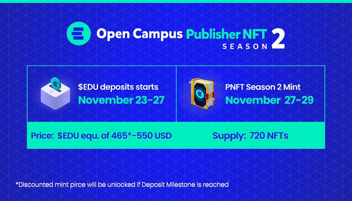 opencampus_xyz's tweet photo. Publisher NFT Season 2 Sale is finally here! 🎉

Our mission to tokenize educational content continues - We are now turning more courses from @TinyTapAB into Publisher NFTs 📚💫

See how you can be a Co-Publisher and get perks prepared exclusively for this Season! https://t.co/aH49Hn2Feo