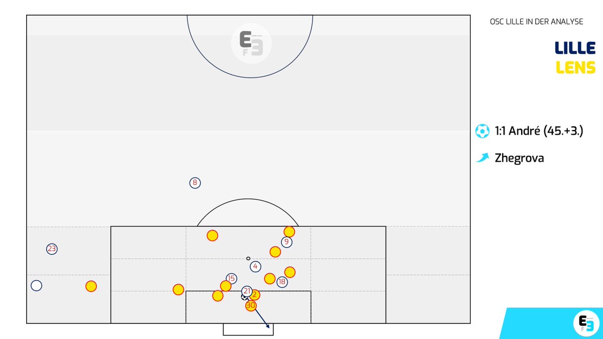 EFEanalysis's tweet photo. - 2 Spieler bei Ausführung, 1-3-Positionierung im Zentrum, Ribeiro ballfern bereit (4)
- Kurze Ausführung, Flanke zum Tor
- André (21) und Yoro (15) Richtung ballnaher Pfosten, Diakité (18) läuft auf ballfern durch
- Ribeiro (4) läuft in Rückraum
- 21 kommt vor TW an den Ball https://t.co/PwXoo9YpkC