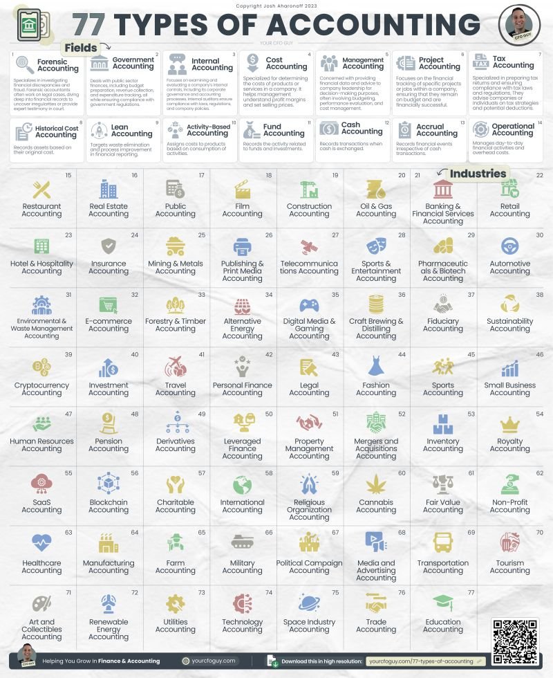 YourCFOGuy's tweet photo. When I first graduated, I thought there were only 2 directions you can go with an Accounting degree…

Audit, or Tax.

Man…was I wrong.

Accounting is one of the most versatile fields out there…

with benefits ranging from your career, to even your personal life.

There are 77 Types of Accounting..

Here are some of my favorite areas of Accounting:

1️⃣ Forensic Accounting 🕵️

Ever wish you became a private investigator, or a detective, instead of an accountant? 

Forensic accounting may be a perfect fit.

Forensic accountants investigate financial discrepancies and fraud, often times working on legal cases to uncover any irregularities with a companies financial records.

2️⃣ Cash Accounting

Cash is king…right?

Well, that’s especially true if you’re performing “Cash” accounting.

The idea here is pretty simple - you record all money received as income…

and all money paid as an expense.

There are some exceptions here, but that’s the gist of it

3️⃣ Accrual Accounting

Accrual accounting is much more popular amongst bigger companies…

and IMO tells a much better story of what’s ACTUALLY happening.

Here, you treat income EARNED as revenue…

and expenses INCURRED as an expense…

regardless of when cash was received

4️⃣ Operational Accounting

Here’s one of my favorite fields in accounting…

With operational accounting, you’re handling the accounting tasks that relate to “operating” a company, such as…

→ Managing accounts payable

→ Following up on outstanding invoices

→ Processing payroll

and much more

While there are many fields in accounting, there are also many industries in accounting…each with their own quirks 

5️⃣ Public Accounting

This is where I started my career…and where many feel it’s the best place to launch your career as an accountant.

The main focus here is between 2 fields: Auditing, and Tax, often times for public companies.

The most popular public accounting firms are known as “The Big 4”…which are Ernst & Young, KPMG, Deloitte, and Price Waterhouse Coopers

6️⃣ SaaS Accounting

For the most part, SaaS is just another industry, without too many nuances from any other industry…but it definitely has it’s quirks.

For example, with SaaS accounting, there’s a lot of emphasis on deferred revenue, and when something can be recognized as revenue.

Similarly, an extra emphasis is put on calculating KPIs such as Customer Acquisition Cost, Customer Payback, and Net Dollar retention.

7️⃣ Restaurant Accounting

Think you can easily transition to an industry like Restaurant Accounting? Be prepared for a lot of differences.

For example, instead of analyzing dozens of transactions a month…

you may be analyzing thousands of transactions a DAY…

each with their own complexities in reconciling and reporting

What are some other type of accounting you’ve seen or worked with?

And which is your favorite?

Let me know in the comments below...