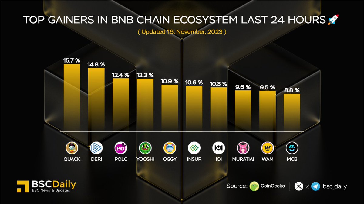 Top Gainers in @BNBChain Ecosystem Last 24 Hours🚀

$QUACK @richquack 
$DERI <a href="/DeriProtocol/">Deri Protocol</a> 
$POLC <a href="/PolkaCity/">Polkacity</a> 
$YOOSHI <a href="/yooshi_official/">YooShi</a> 
$OGGY <a href="/OggyInuGlobal/">OggyInu</a> 
$INSUR <a href="/InsurAce_io/">InsurAce - Make DeFi Safer</a> 
$IOI <a href="/trmgame/">trmgame</a> 
$MURATIAI <a href="/MuratiAI/">MuratiAI</a> 
$WAM <a href="/playWAM/">WAM</a> 
$MCB <a href="/MonteCarloDEX/">Bao Chau</a> 

#BNBChain