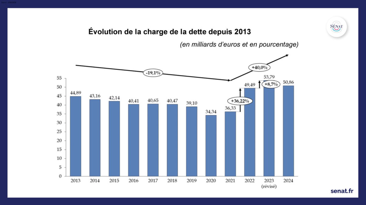 Senat's tweet photo. 1 - Budget 2024 : @aldemontgolfier a présenté à la #ComFinSénat son rapport spécial sur la mission "Engagements financiers de l’Etat".

Ce budget correspond pour l’essentiel à la charge de la dette de l'Etat, qui s’élève à 51 Md€ (52 Md€ en incluant la dette de @SNCFReseau). https://t.co/faL3oDyZ30