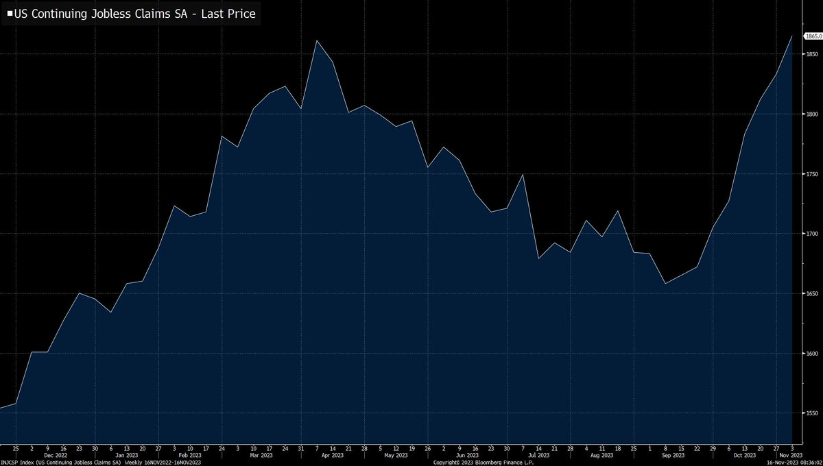TheStalwart's tweet image. Continuing jobless claims just jumped to their worst level of the year