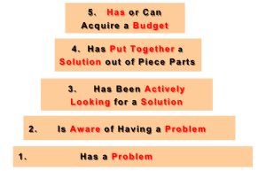 Every founder should be able to recite this pyramid off the top of their head. 

steveblank.com/2010/03/04/per… via <a href="/sgblank/">steve blank</a>