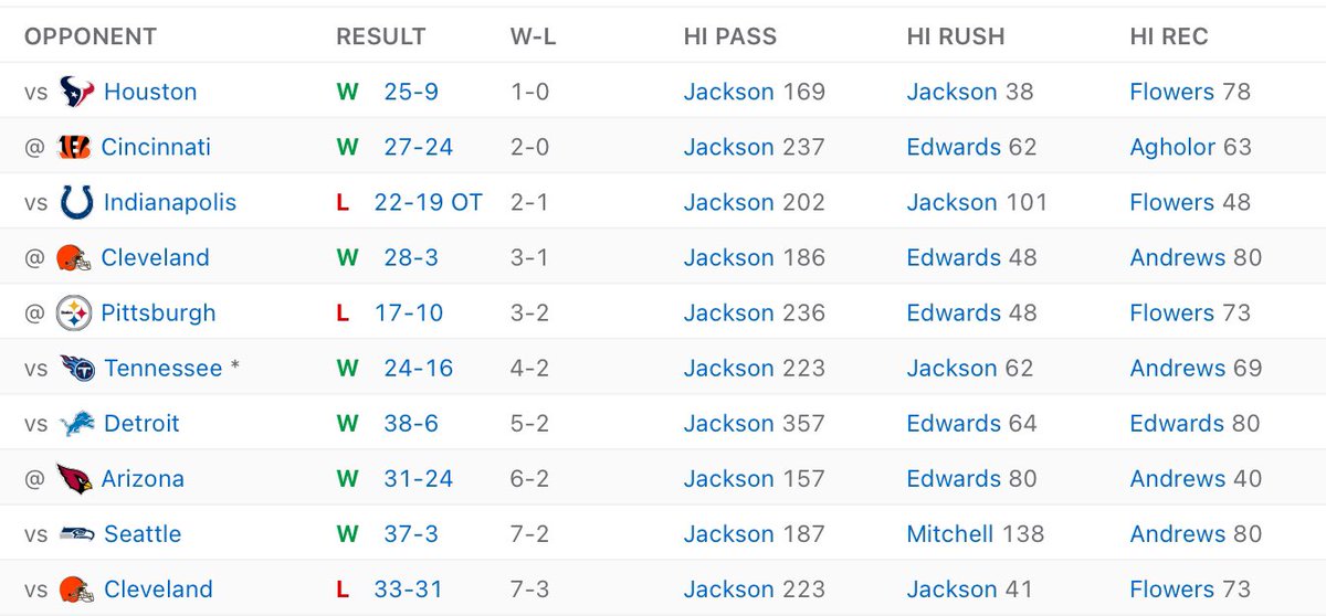 InfinityCapping's tweet image. #NFL TNF play.  Take a second to read and digest this one

To be leading TNF receiver 

(.5u) J Chase (+150)
(.5u) T Boyd (+775)

Ravens: So far this year, the highest receiving total of any Raven in a single game has been 80 yards

Bengals: A WR (specifically Chase or Higgins)…