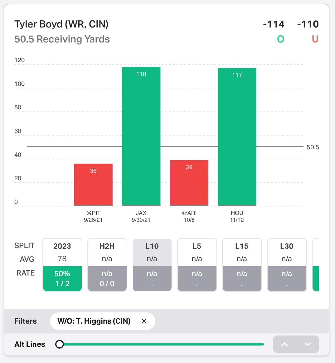 InfinityCapping's tweet image. #NFL TNF play.  Take a second to read and digest this one

To be leading TNF receiver 

(.5u) J Chase (+150)
(.5u) T Boyd (+775)

Ravens: So far this year, the highest receiving total of any Raven in a single game has been 80 yards

Bengals: A WR (specifically Chase or Higgins)…