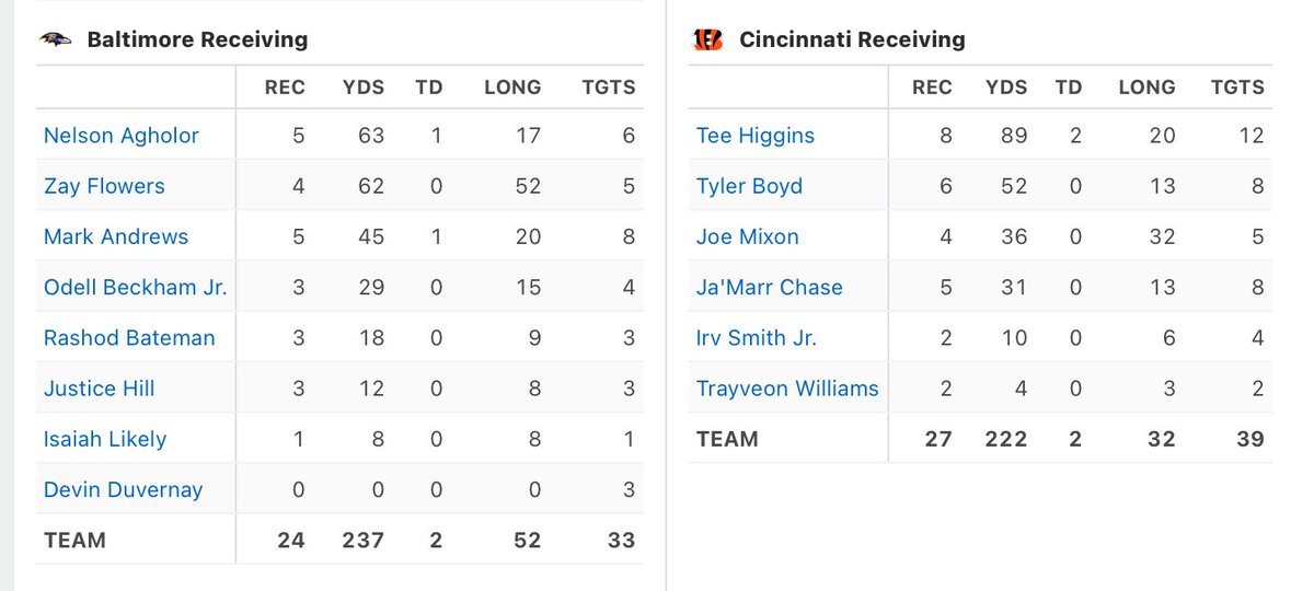 InfinityCapping's tweet image. #NFL TNF play.  Take a second to read and digest this one

To be leading TNF receiver 

(.5u) J Chase (+150)
(.5u) T Boyd (+775)

Ravens: So far this year, the highest receiving total of any Raven in a single game has been 80 yards

Bengals: A WR (specifically Chase or Higgins)…