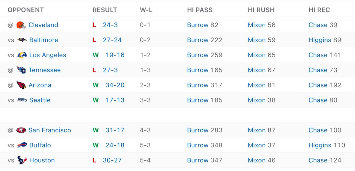 InfinityCapping's tweet image. #NFL TNF play.  Take a second to read and digest this one

To be leading TNF receiver 

(.5u) J Chase (+150)
(.5u) T Boyd (+775)

Ravens: So far this year, the highest receiving total of any Raven in a single game has been 80 yards

Bengals: A WR (specifically Chase or Higgins)…