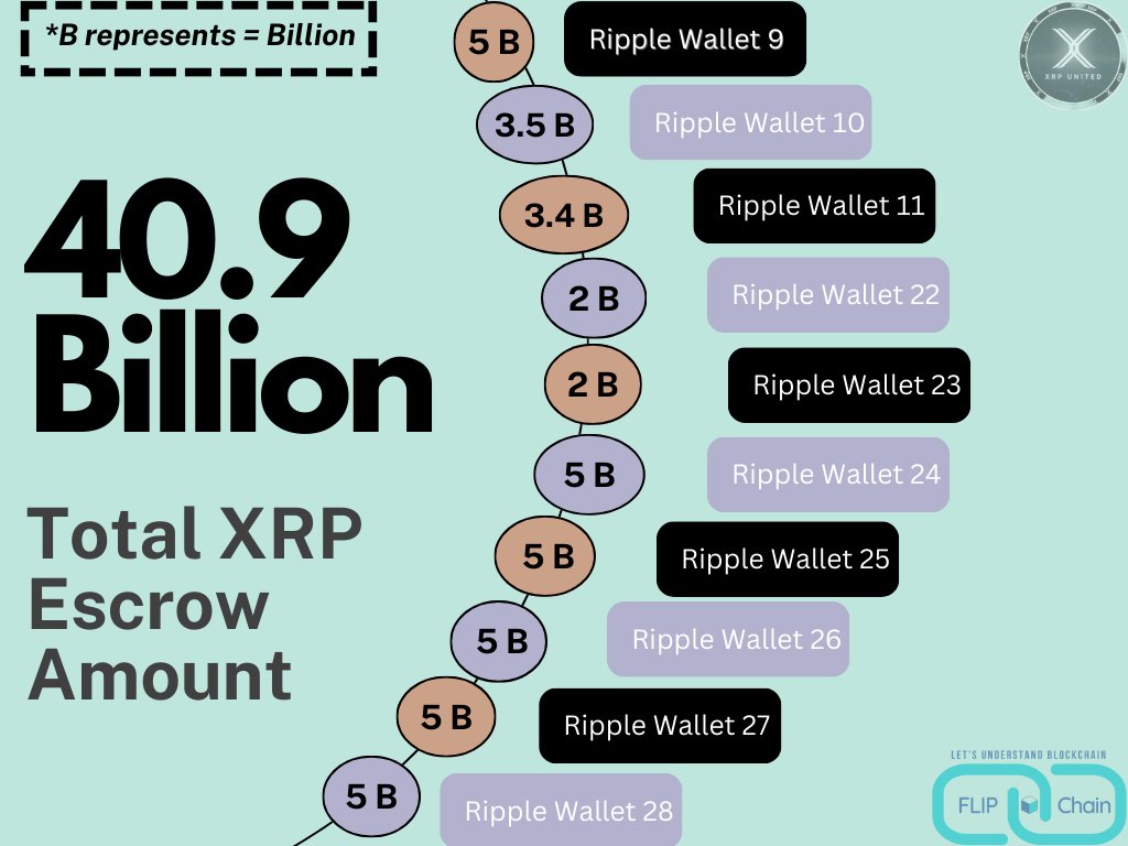 🚨🚨 ALL #XRP Escrow Wallets FINALLY Traced!! - Total Ripple Escrow Amount  - 40.9 Billion spread across 10 Wallets See behind the scene work in the  comments👇👇 ______ 2 weeks of Research!! ______ In collaboration with  @CryptoC_James