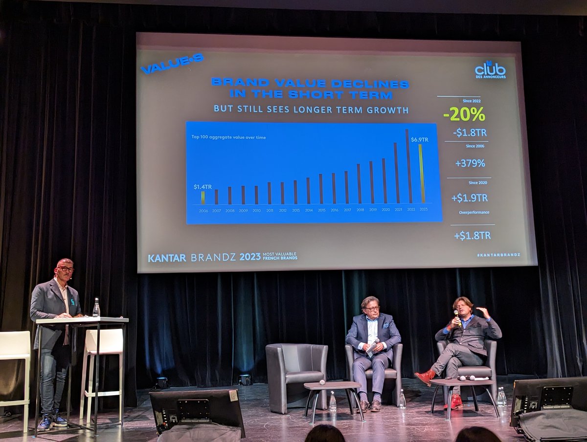 C’est une première !

La valeur cumulée des 100 plus grandes marques baisse de - 2⃣0⃣% depuis 2022 selon Kantar BrandZ.

#BrandImmersion