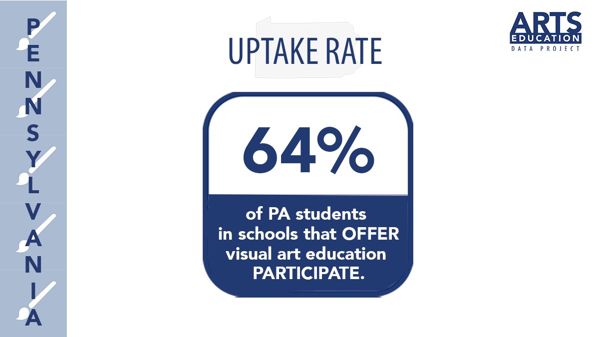 As mentioned, the participation rate in visual arts education across Pennsylvania is 54%. However, when only looking at schools that OFFER music education (uptake rate), participation jumps to 64%. 

To see the full dashboard, please visit: bit.ly/49qrtD8

#ArtsEd