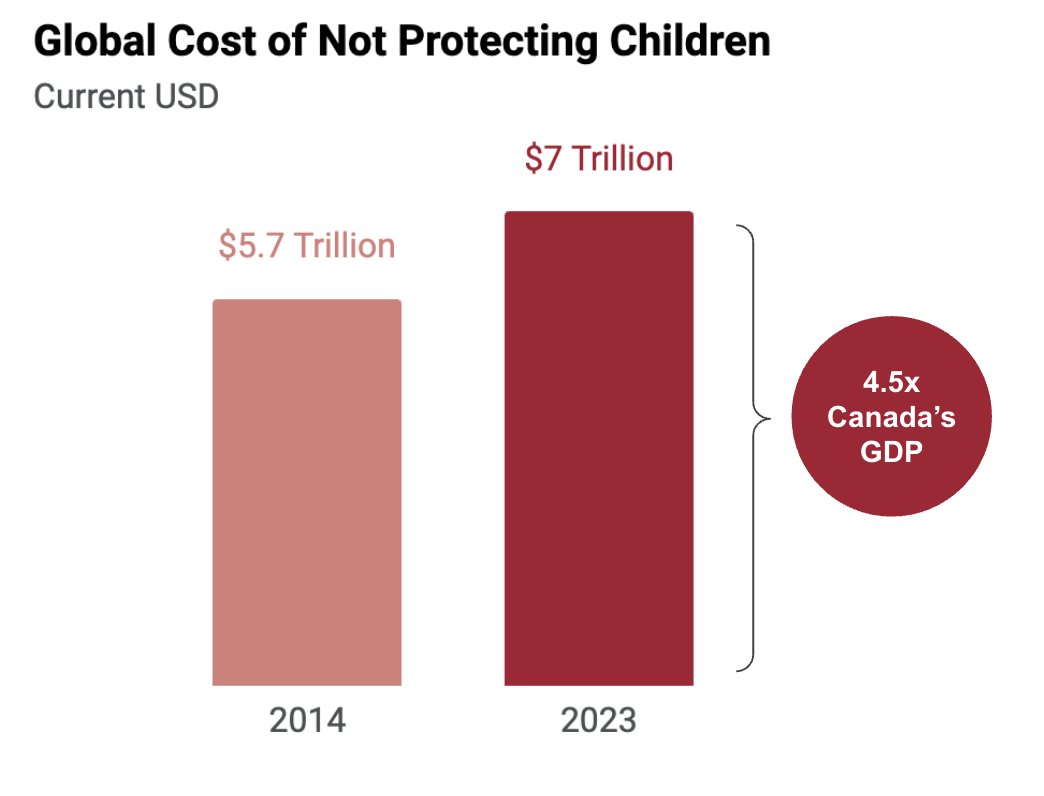 Limestone Analytics (@limestoneanalyt) on Twitter photo The global cost of not protecting children stands at about 4.5X Canada’s GDP! Click here to learn more about Limestone's comprehensive estimation for <a href="/worldvisioncan/">World Vision Canada</a>: limestone-analytics.com/project/costs-… The global cost of not protecting children stands at about 4.5X Canada’s GDP! Click here to learn more about Limestone's comprehensive estimation for <a href="/worldvisioncan/">World Vision Canada</a>: limestone-analytics.com/project/costs-…
