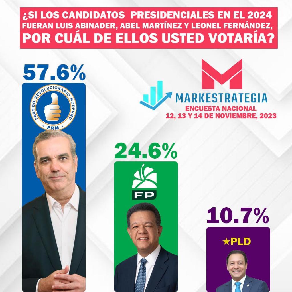 SimonXRodriguez's tweet photo. 6ta encuesta que da a @luisabinader sobre el 55%👇 https://t.co/gbvKIc0pI2