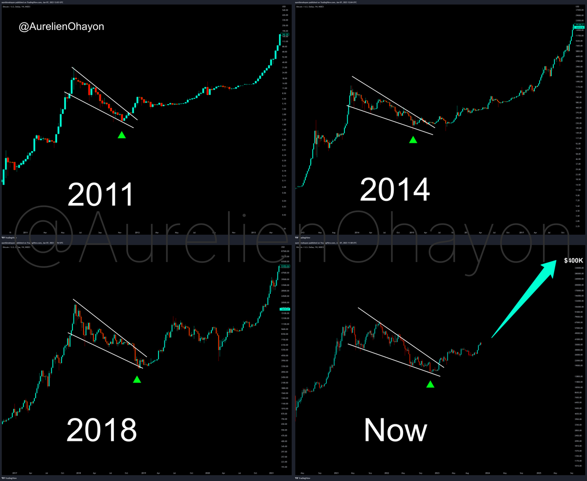 #BITCOIN'S BULL RUN BEGINS.